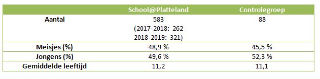 tabel descriptieve gegevens