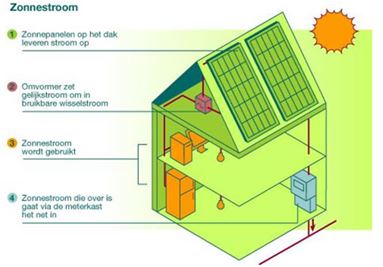 zonnepanelen